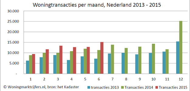 Uitstekend eerste halfjaar 2015 Nederlandse woningmarkt